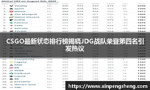 CSGO最新状态排行榜揭晓JDG战队荣登第四名引发热议